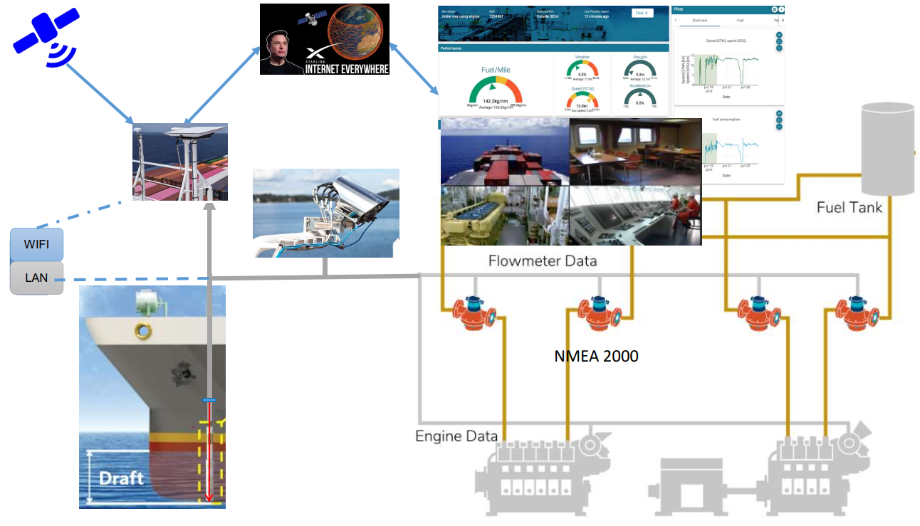 Satellites Communication for Fishing Boat VMS