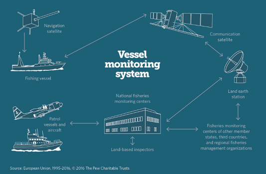 Satellite Internet for Fishing Boat VMS